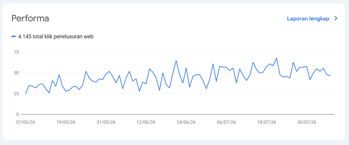 Google Search Console performance for Gus Lombok Driver showing 4,145 clicks