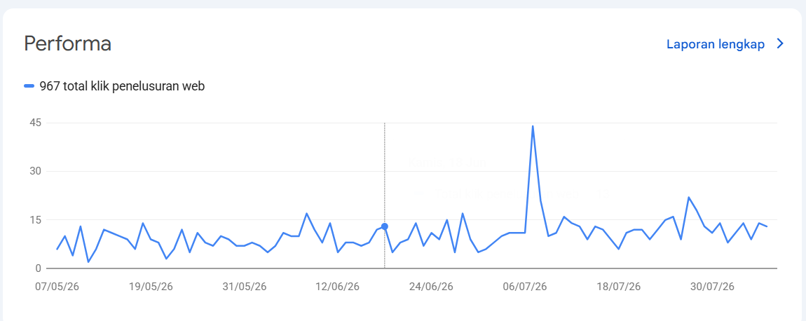 Google Search Console performance for Lombok Ecco Tour showing 967 clicks