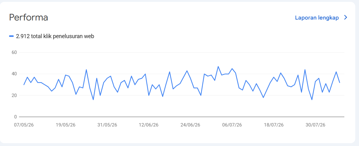 Google Search Console performance for RentalMedis showing 2,912 clicks