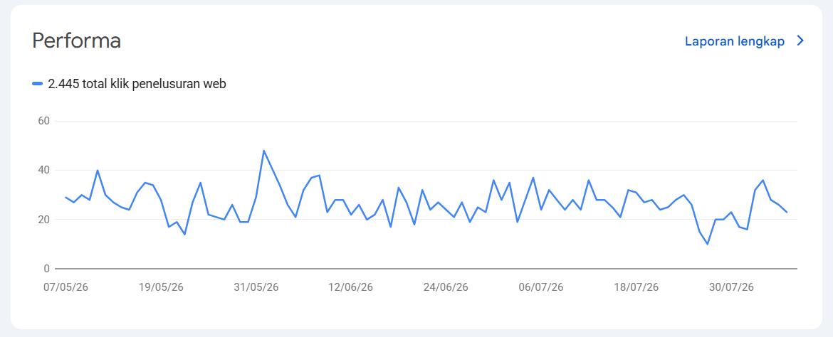 Google Search Console performance for Whale Shark Saleh Bay showing 2,445 clicks