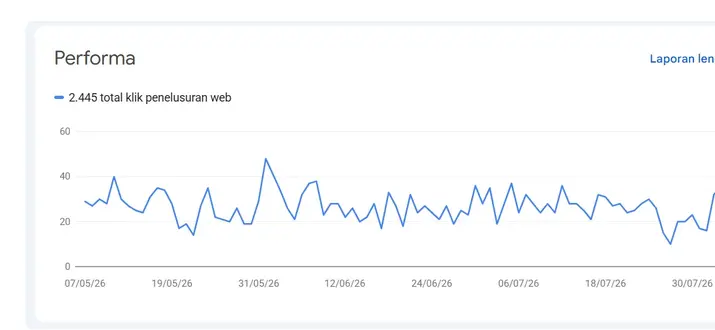 Google Search Console graph showing 2,445 total web search clicks
